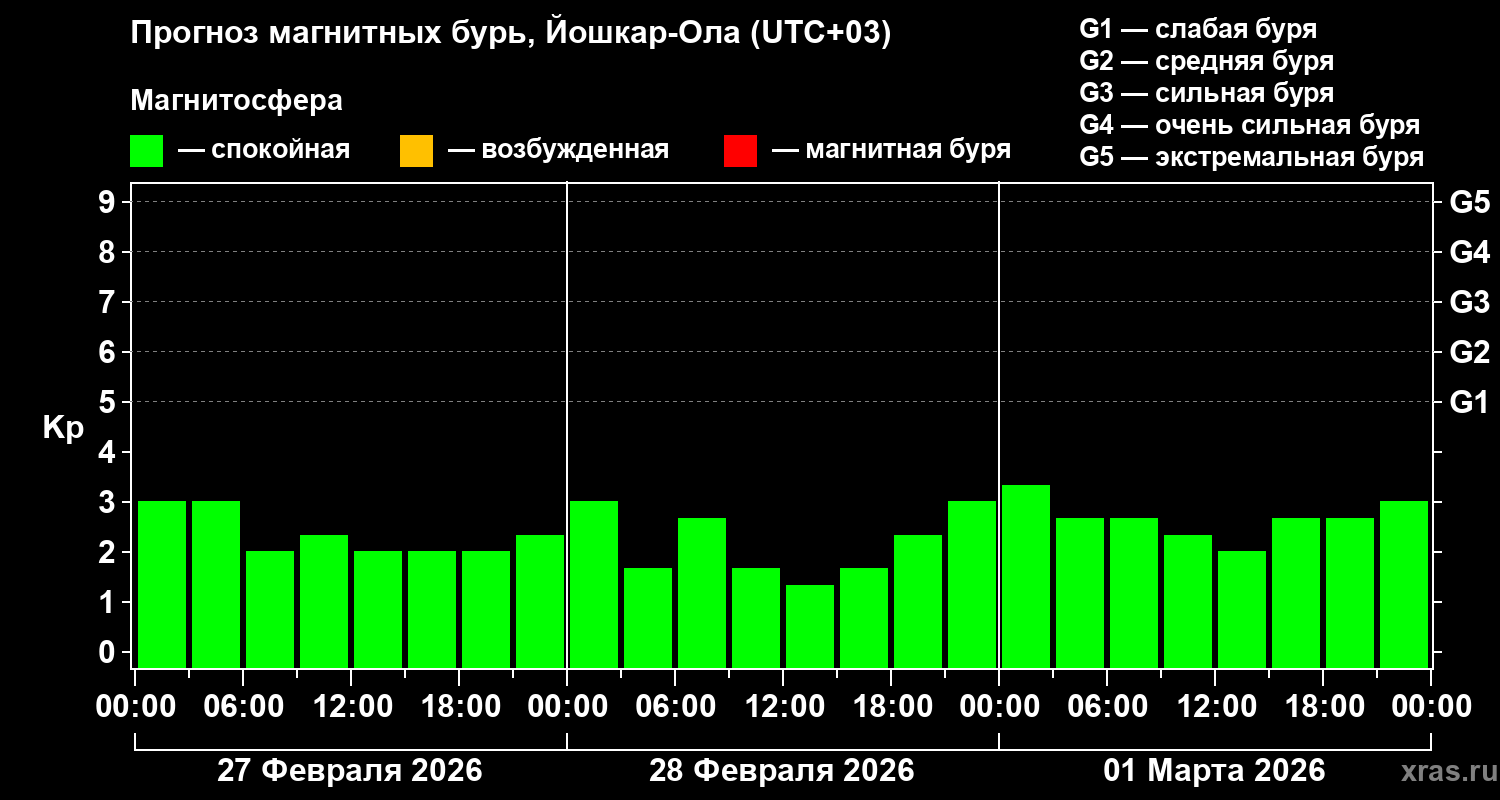 Прогноз геомагнитного индекса&nbsp;Kp