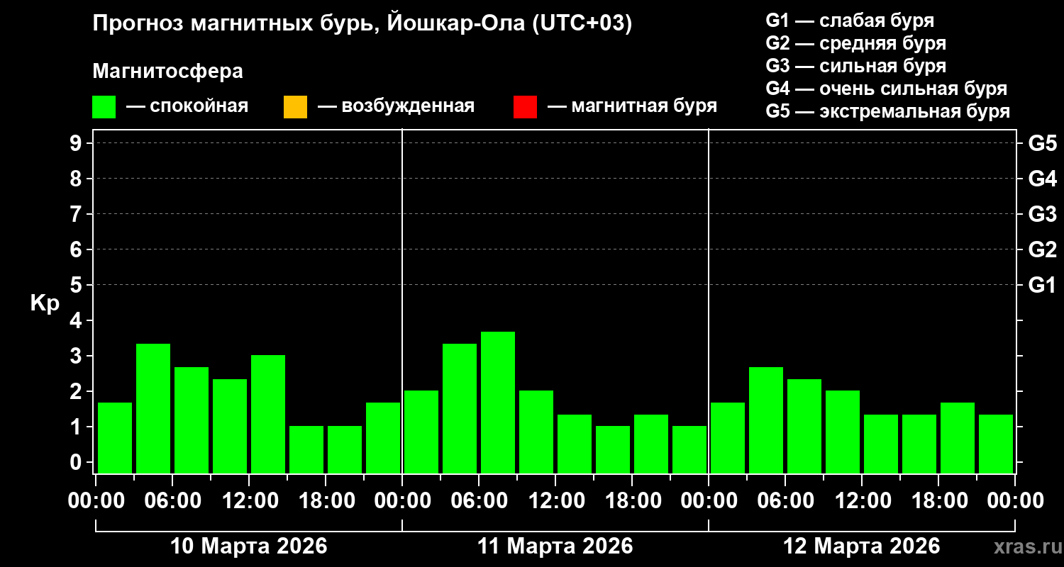 Прогноз геомагнитного индекса&nbsp;Kp
