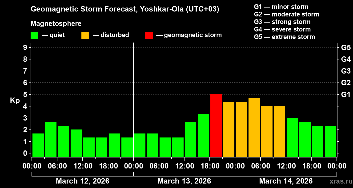 Forecast of the geomagnetic index&nbsp;Kp