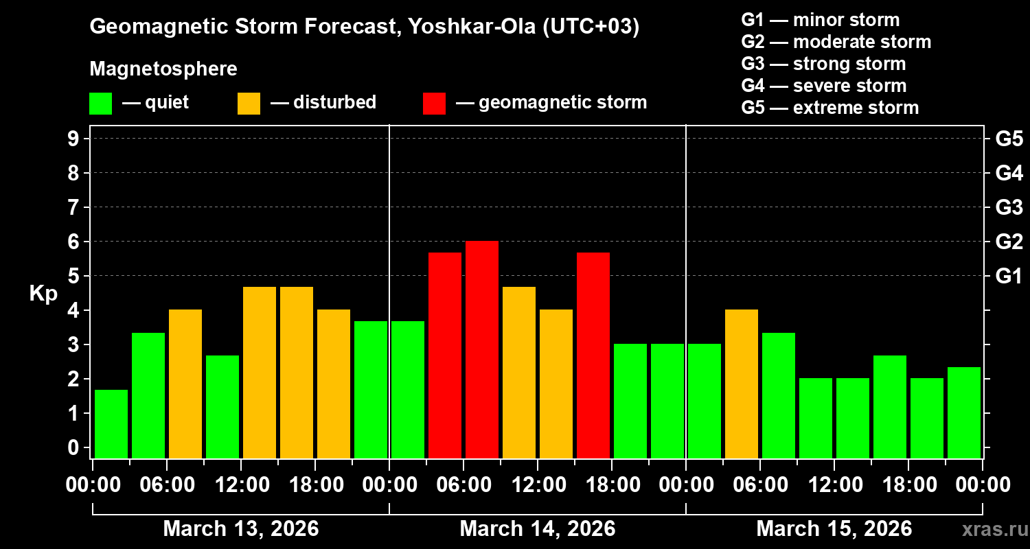 Forecast of the geomagnetic index&nbsp;Kp