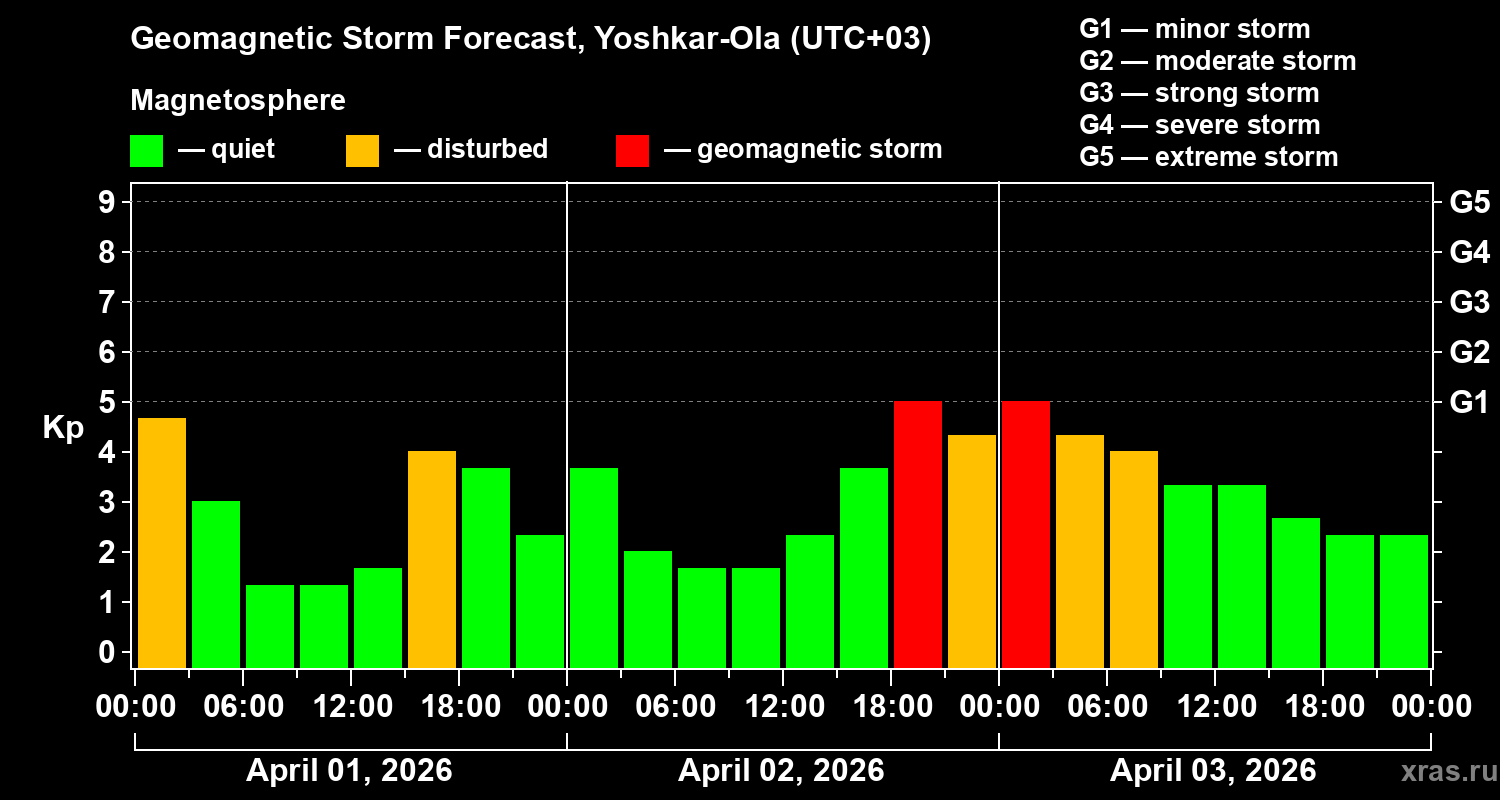 Forecast of the geomagnetic index&nbsp;Kp