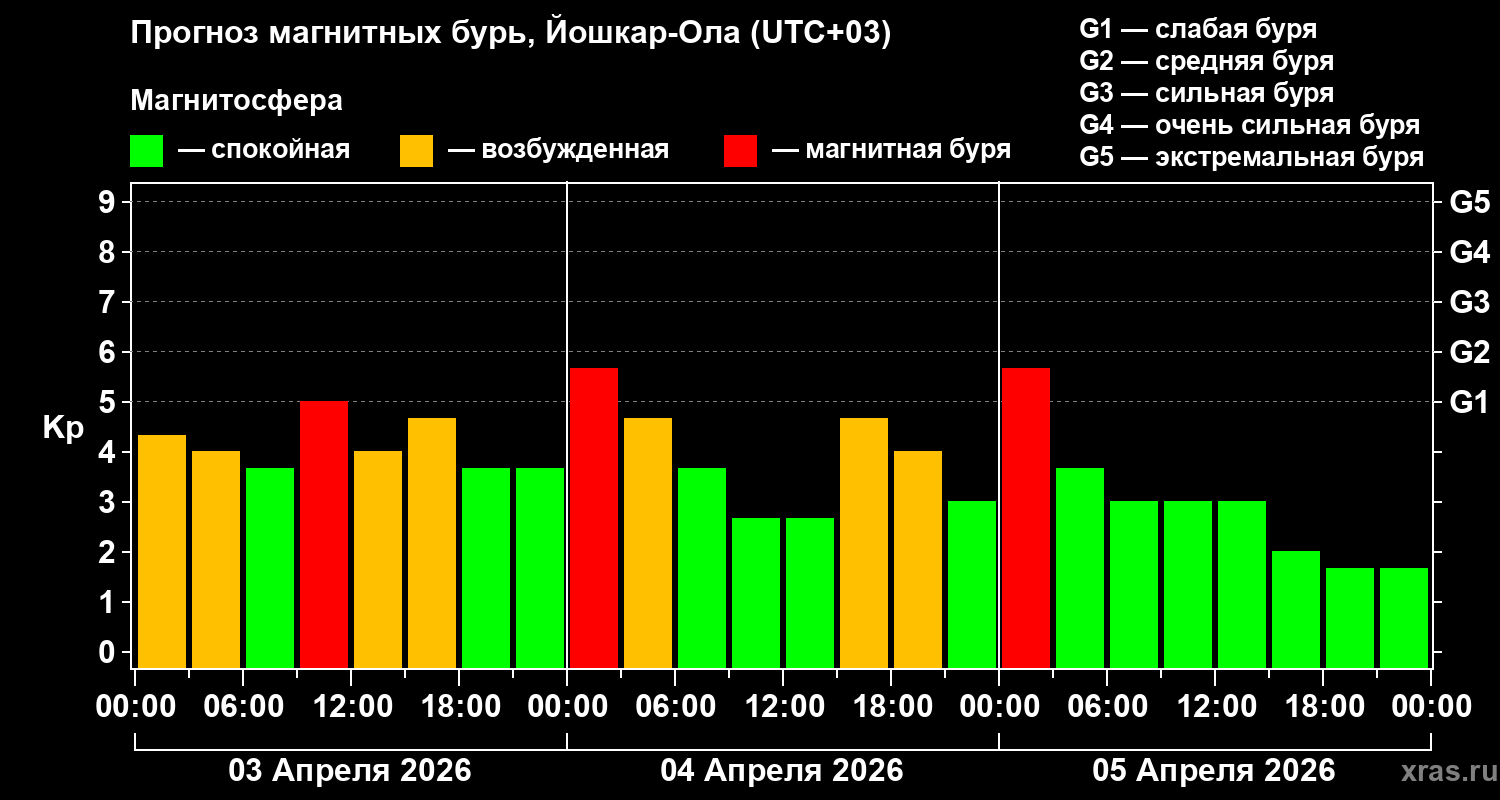 Прогноз геомагнитного индекса&nbsp;Kp