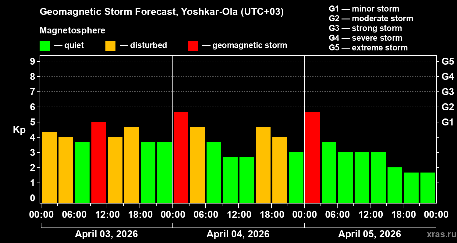 Forecast of the geomagnetic index&nbsp;Kp