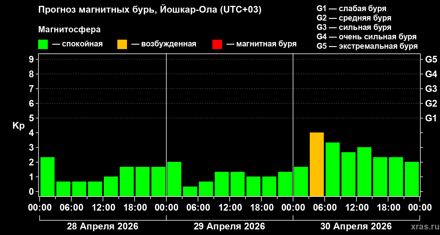 Прогноз геомагнитного индекса&nbsp;Kp