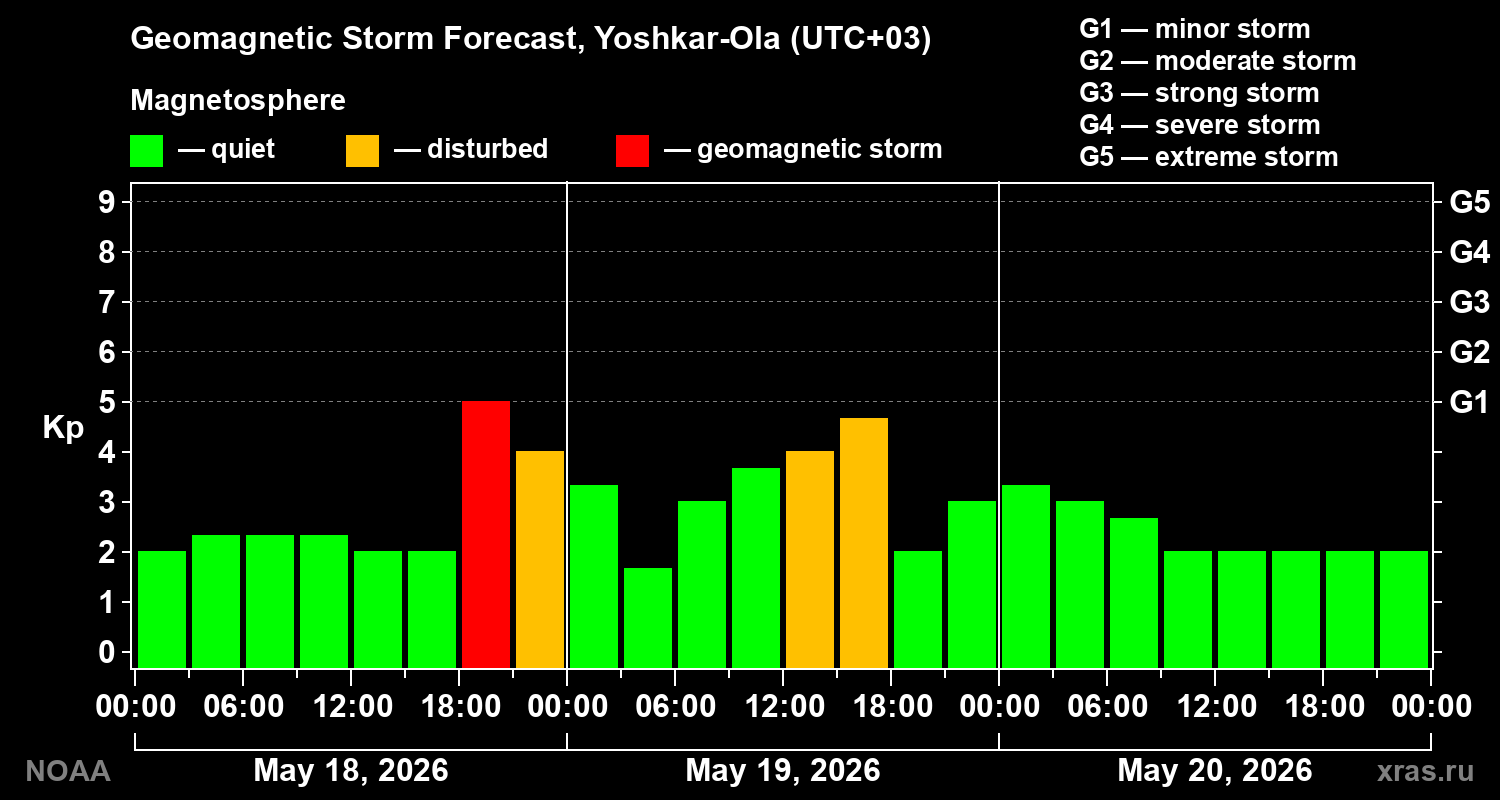 Geomagnetic index Kp forecast for three days