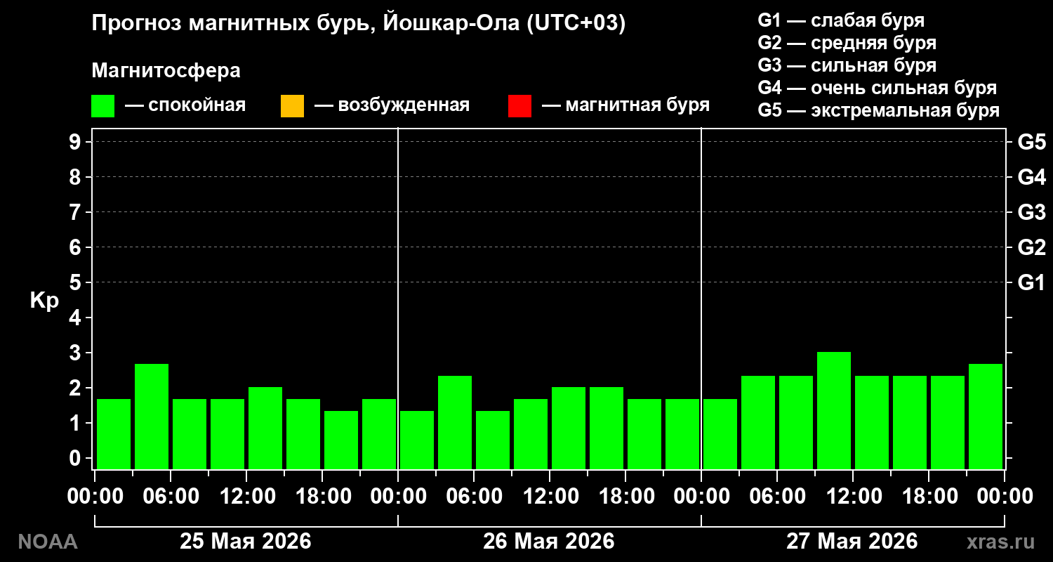 Прогноз геомагнитного индекса Kp на трое суток