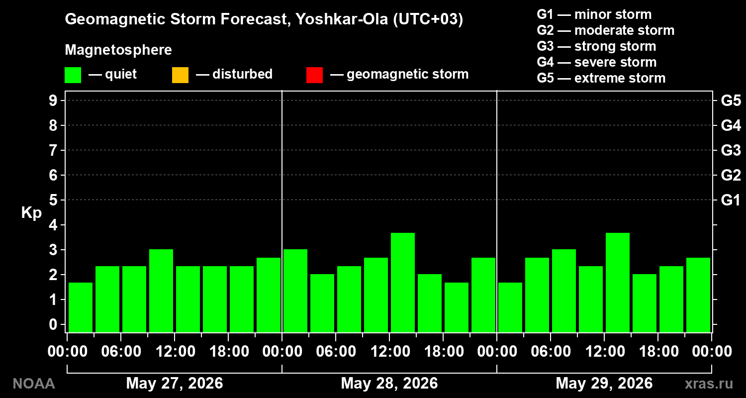 Geomagnetic index Kp forecast for three days