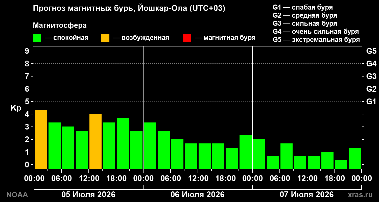 Прогноз геомагнитного индекса Kp на трое суток
