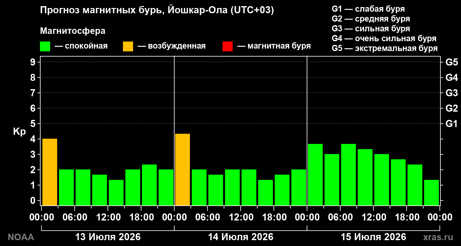 Прогноз геомагнитного индекса Kp на трое суток
