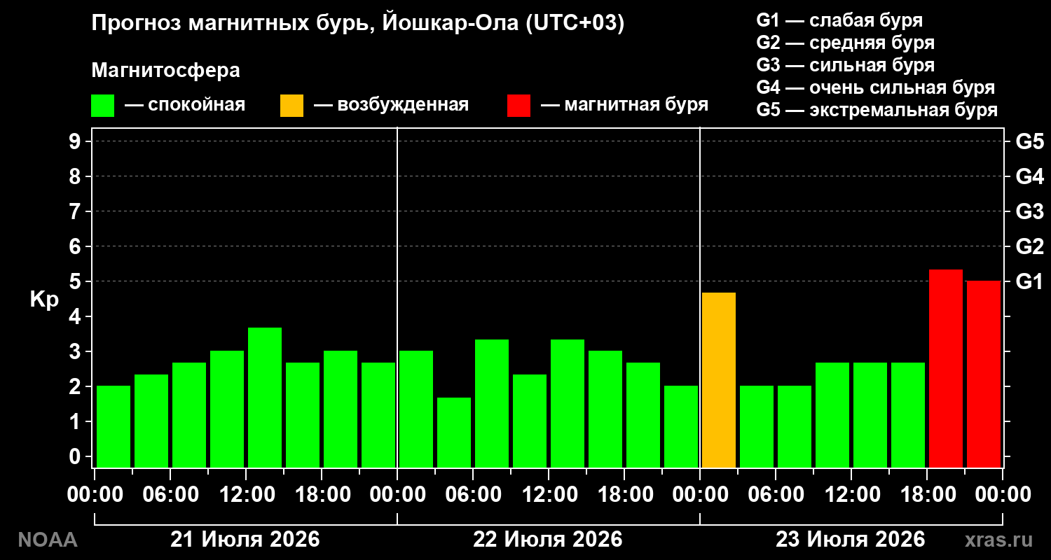 Прогноз геомагнитного индекса Kp на трое суток