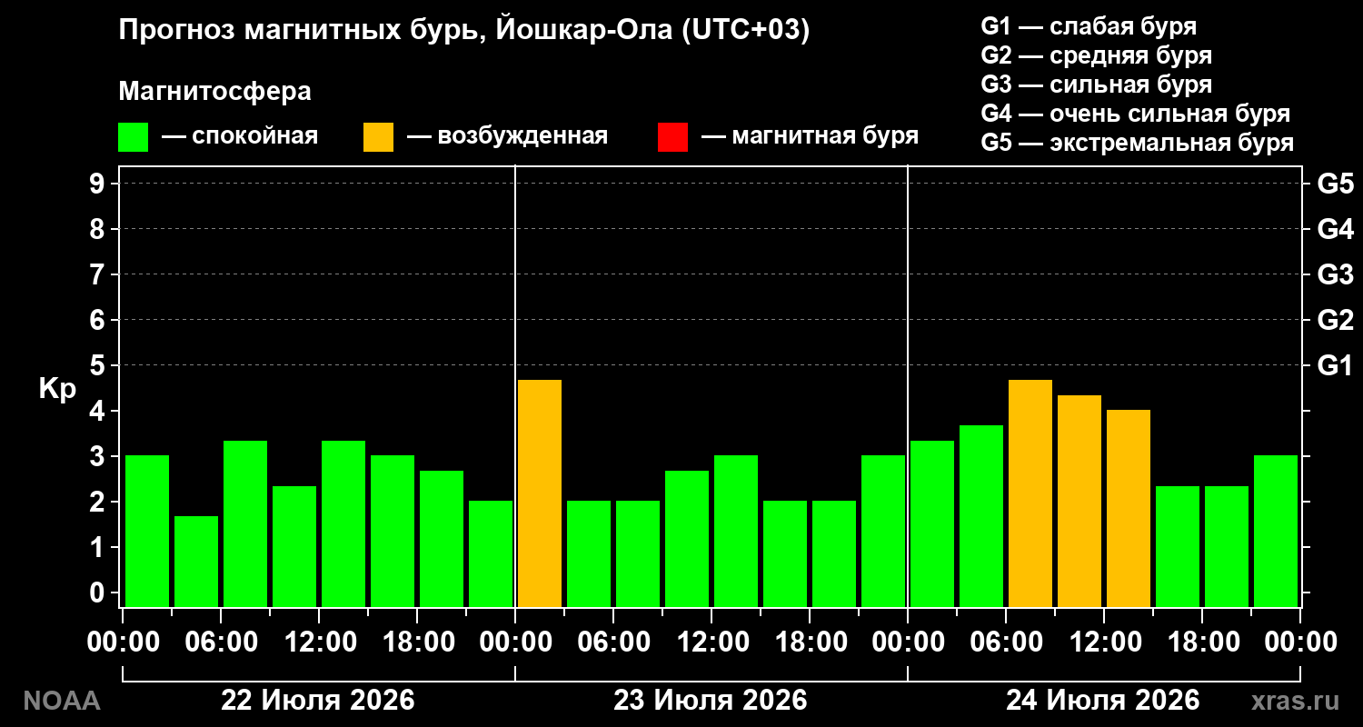 Прогноз геомагнитного индекса Kp на трое суток