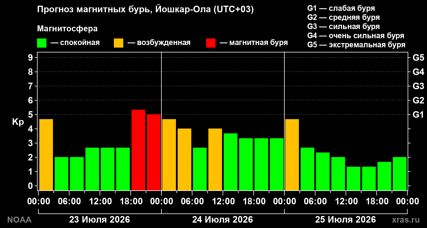 Прогноз геомагнитного индекса Kp на трое суток