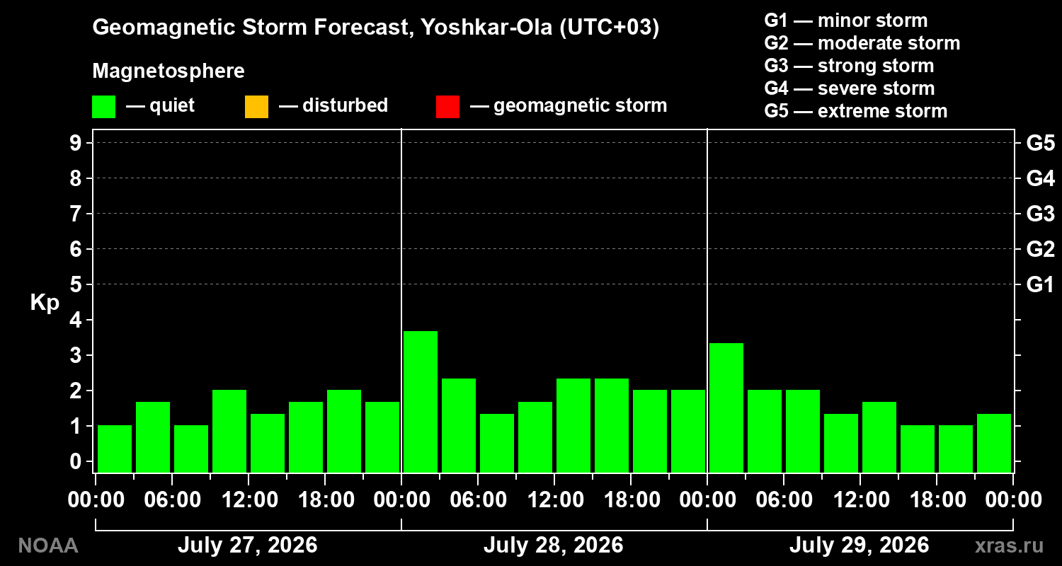 Geomagnetic index Kp forecast for three days