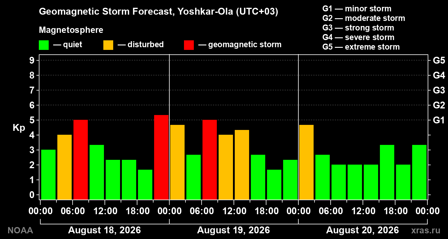 Geomagnetic index Kp forecast for three days