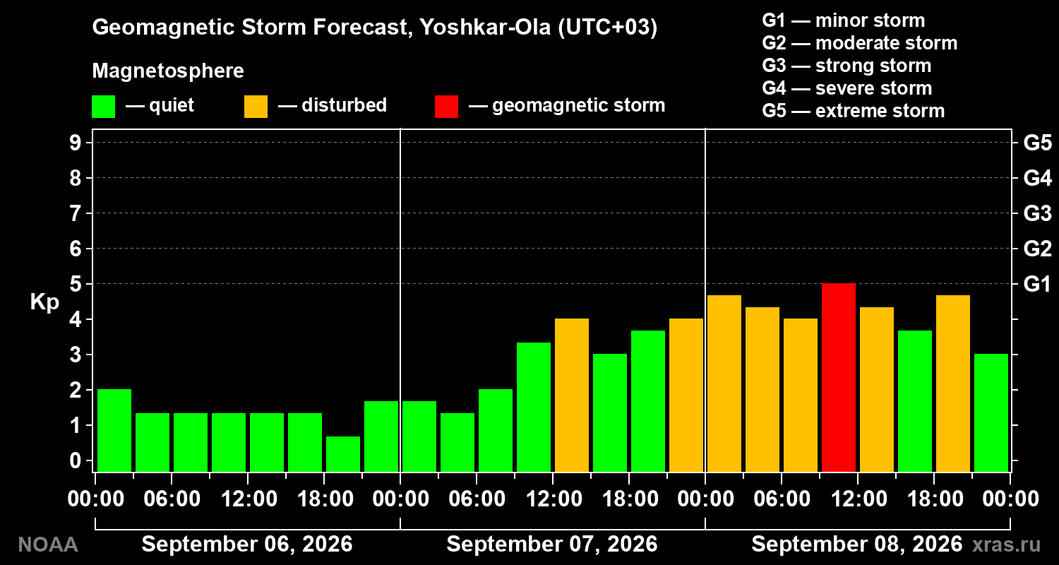 Geomagnetic index Kp forecast for three days