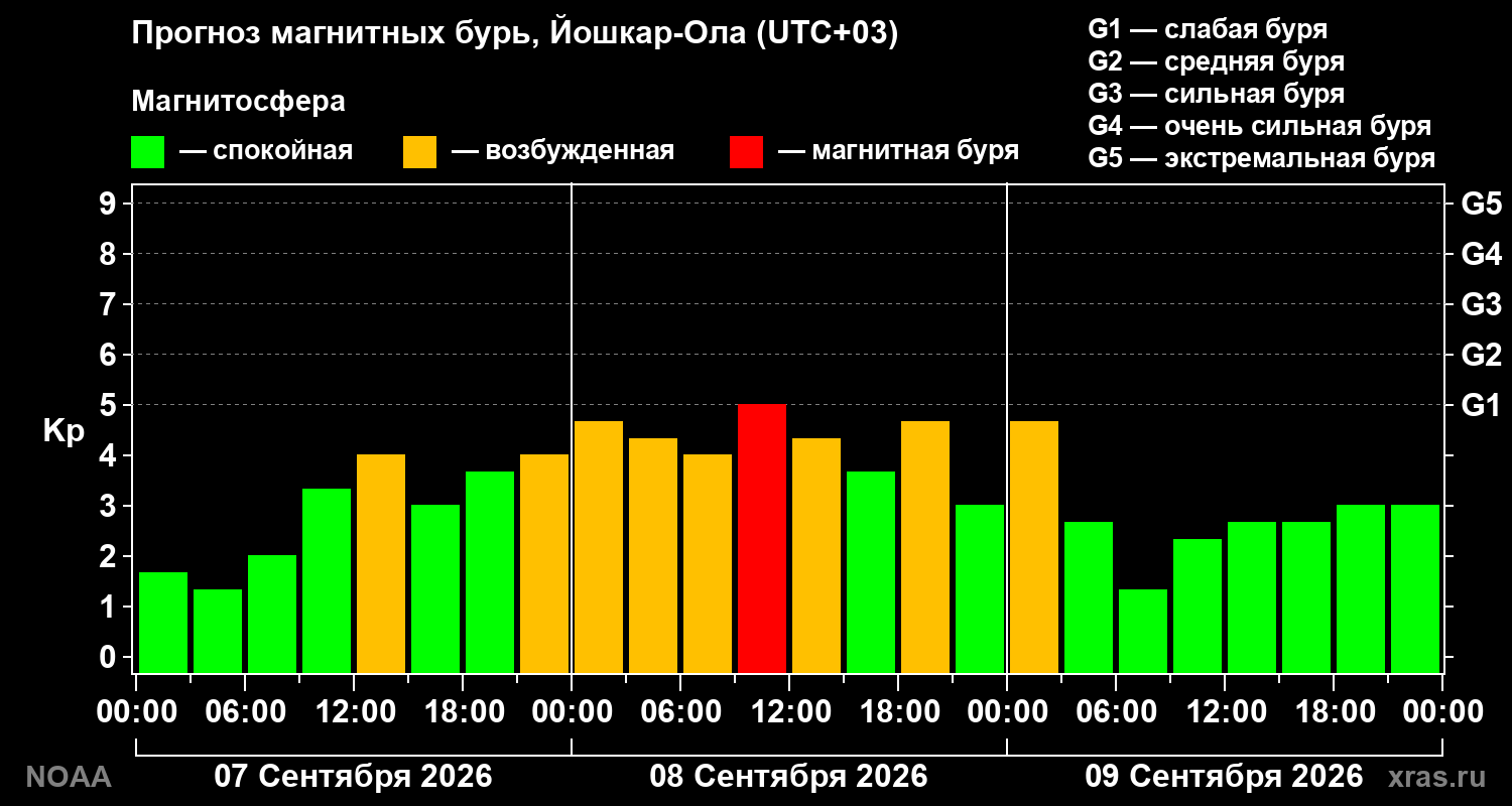 Прогноз геомагнитного индекса Kp на трое суток