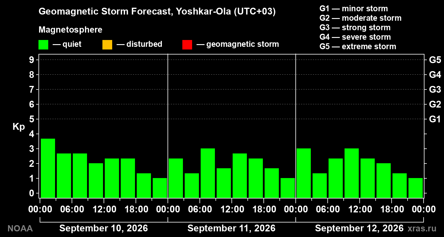 Geomagnetic index Kp forecast for three days
