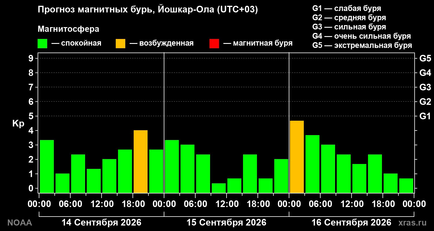 Прогноз геомагнитного индекса Kp на трое суток