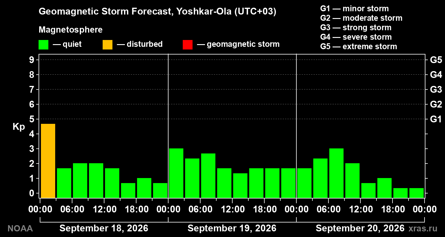Geomagnetic index Kp forecast for three days