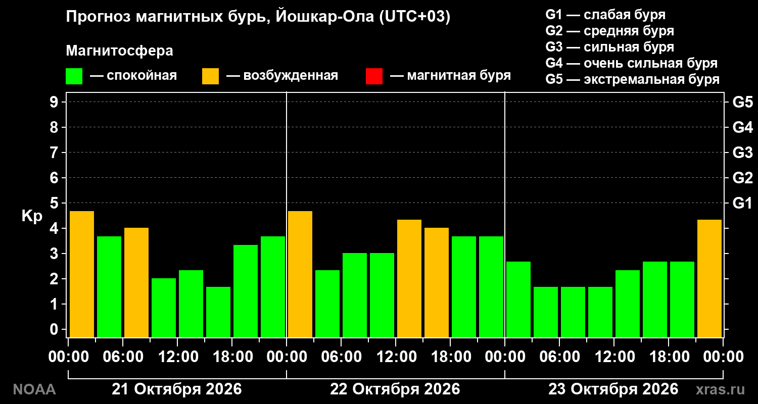 Прогноз геомагнитного индекса Kp на трое суток