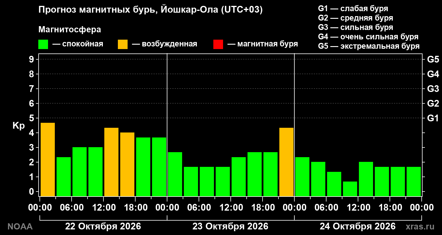 Прогноз геомагнитного индекса Kp на трое суток