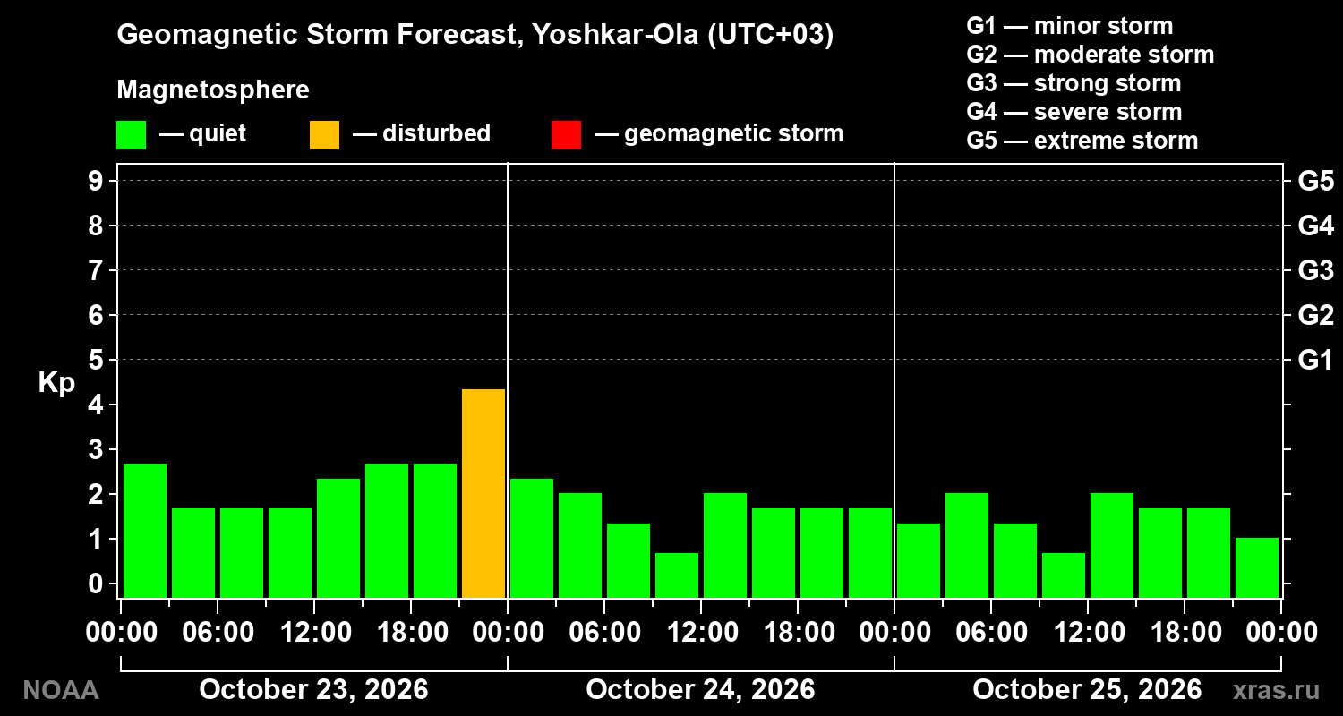 Geomagnetic index Kp forecast for three days