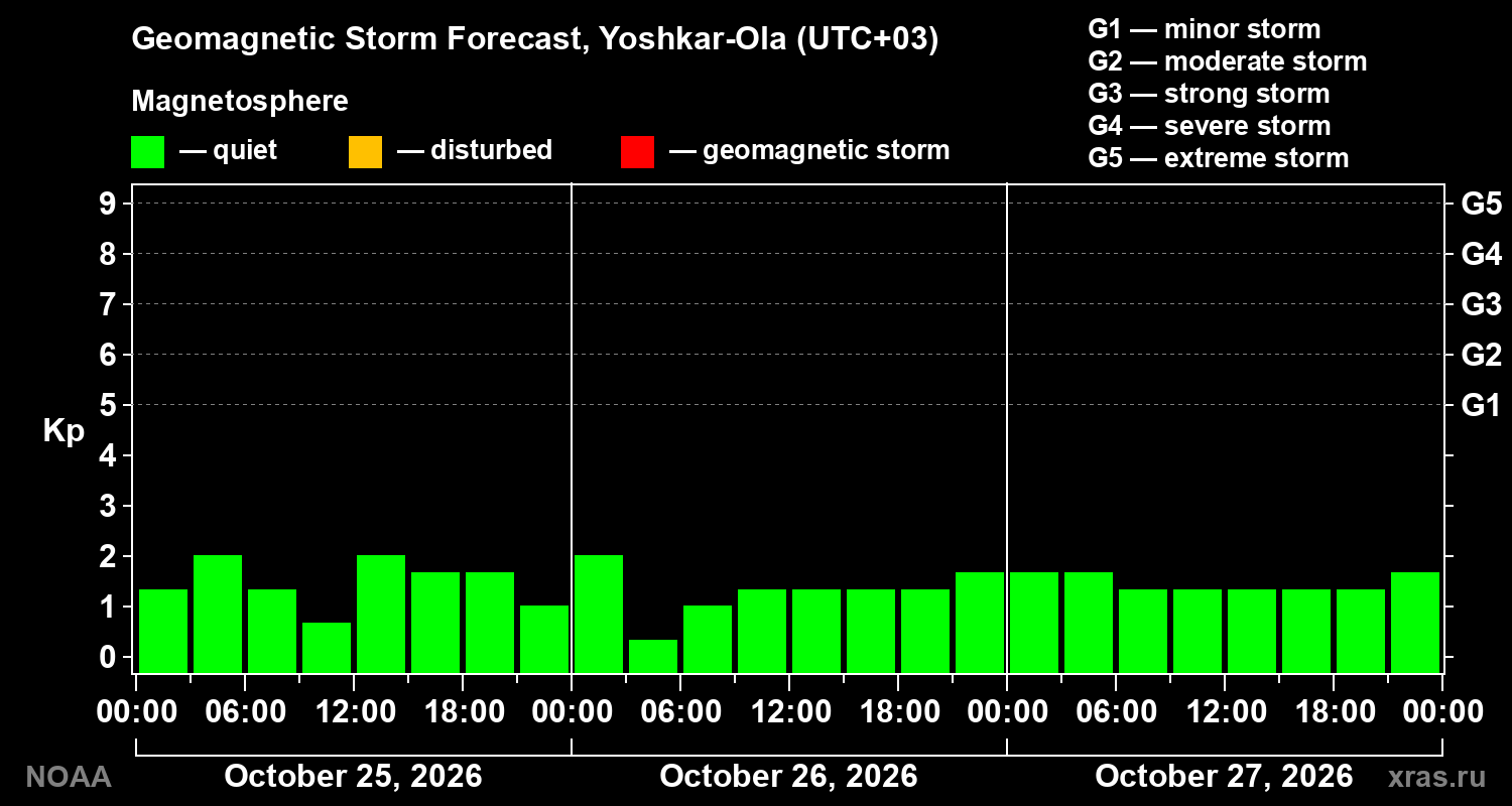Geomagnetic index Kp forecast for three days
