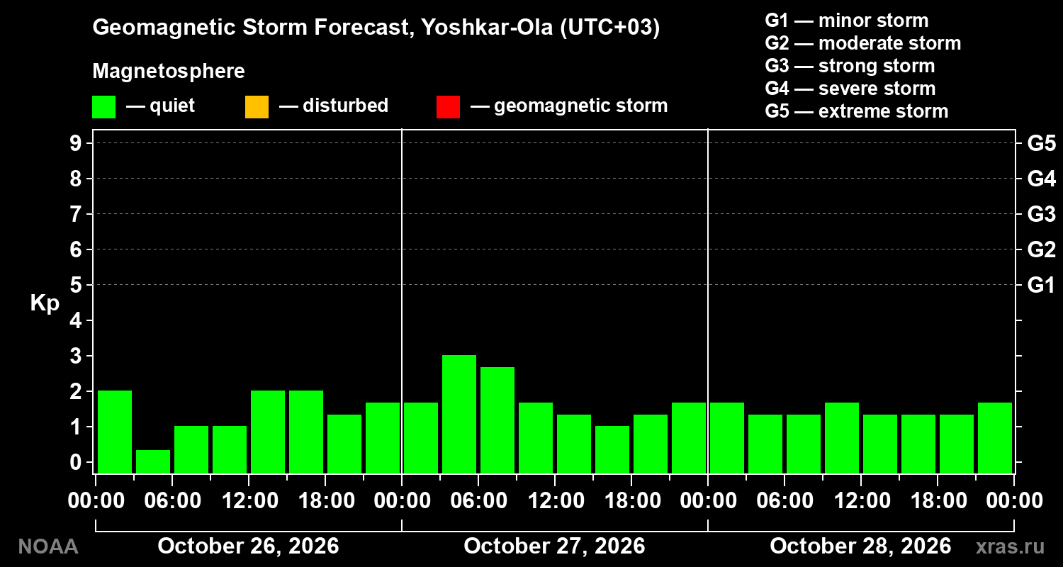 Geomagnetic index Kp forecast for three days