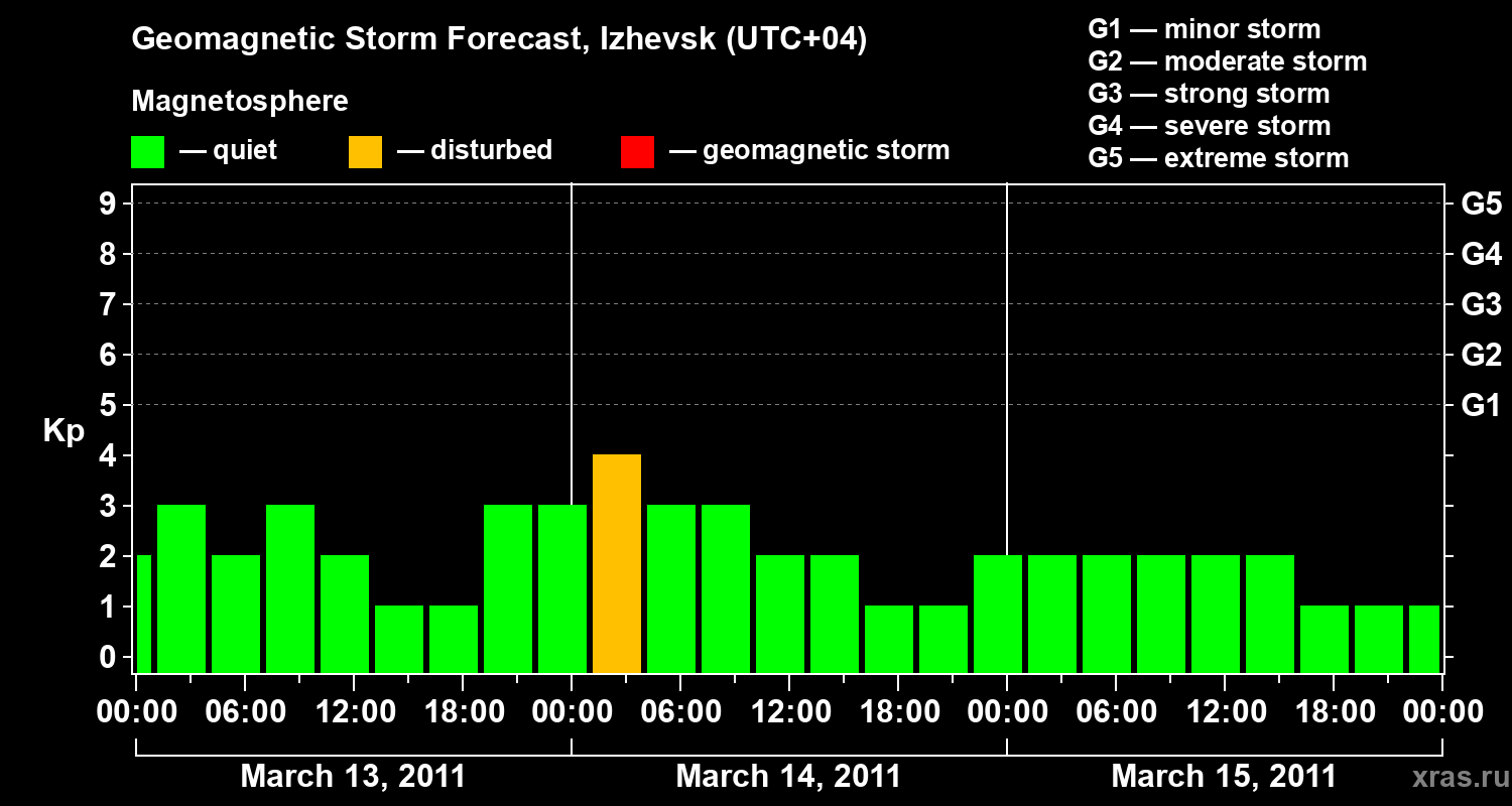 Forecast of the geomagnetic index Kp