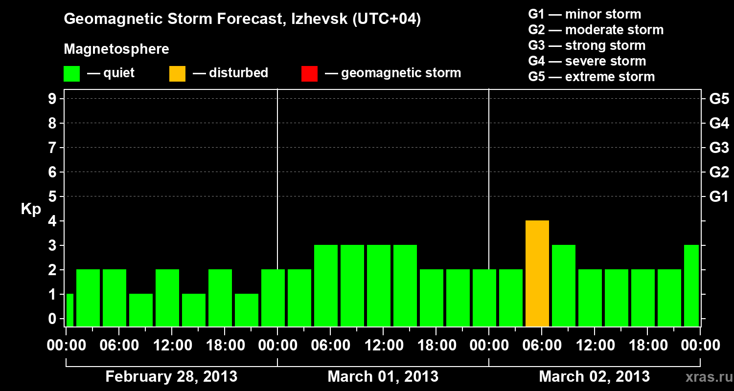 Forecast of the geomagnetic index Kp