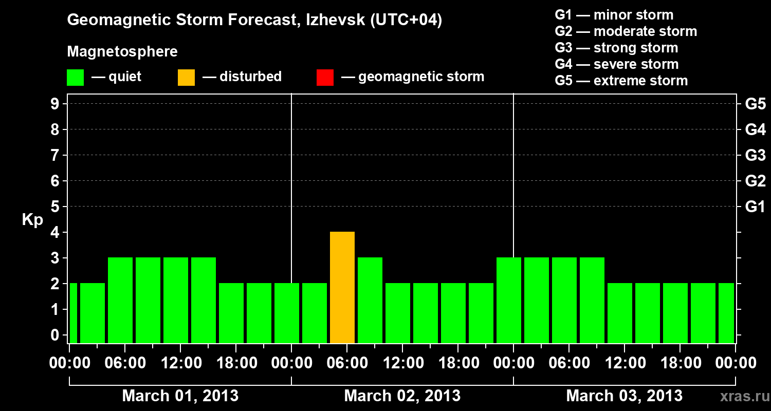 Forecast of the geomagnetic index Kp