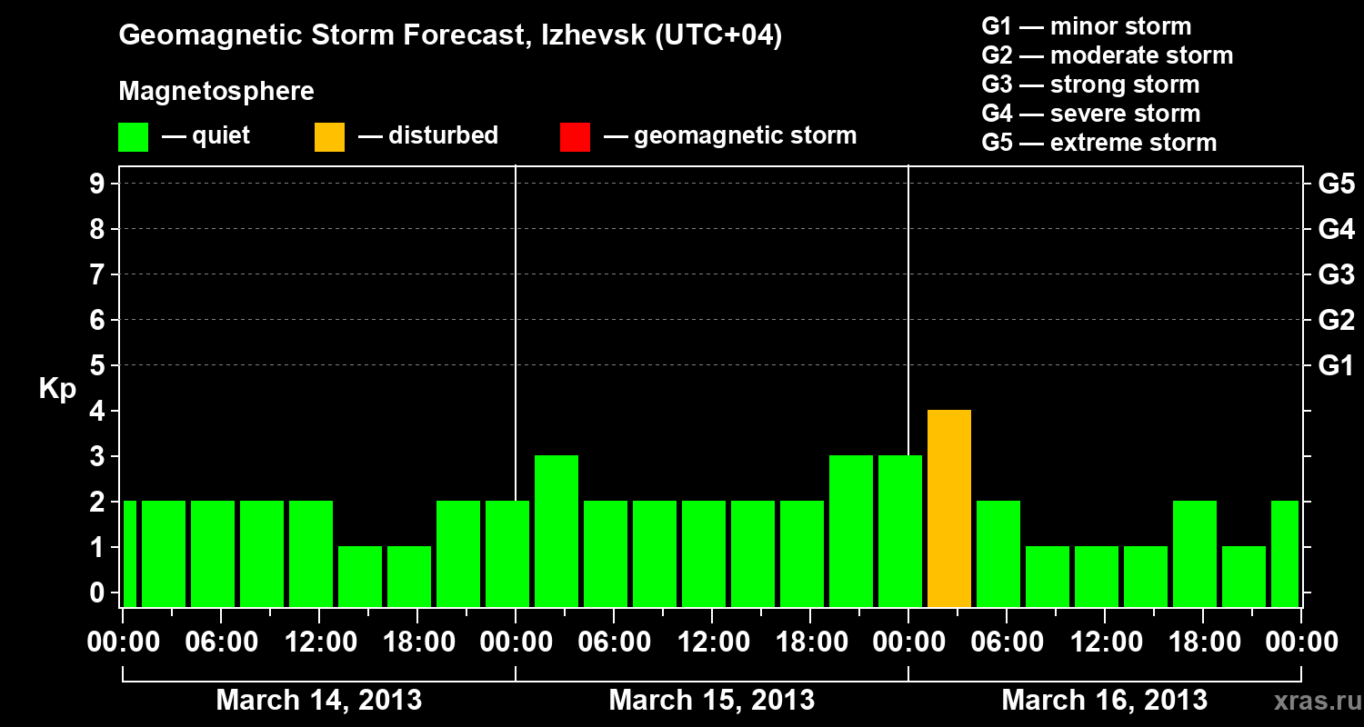 Forecast of the geomagnetic index Kp