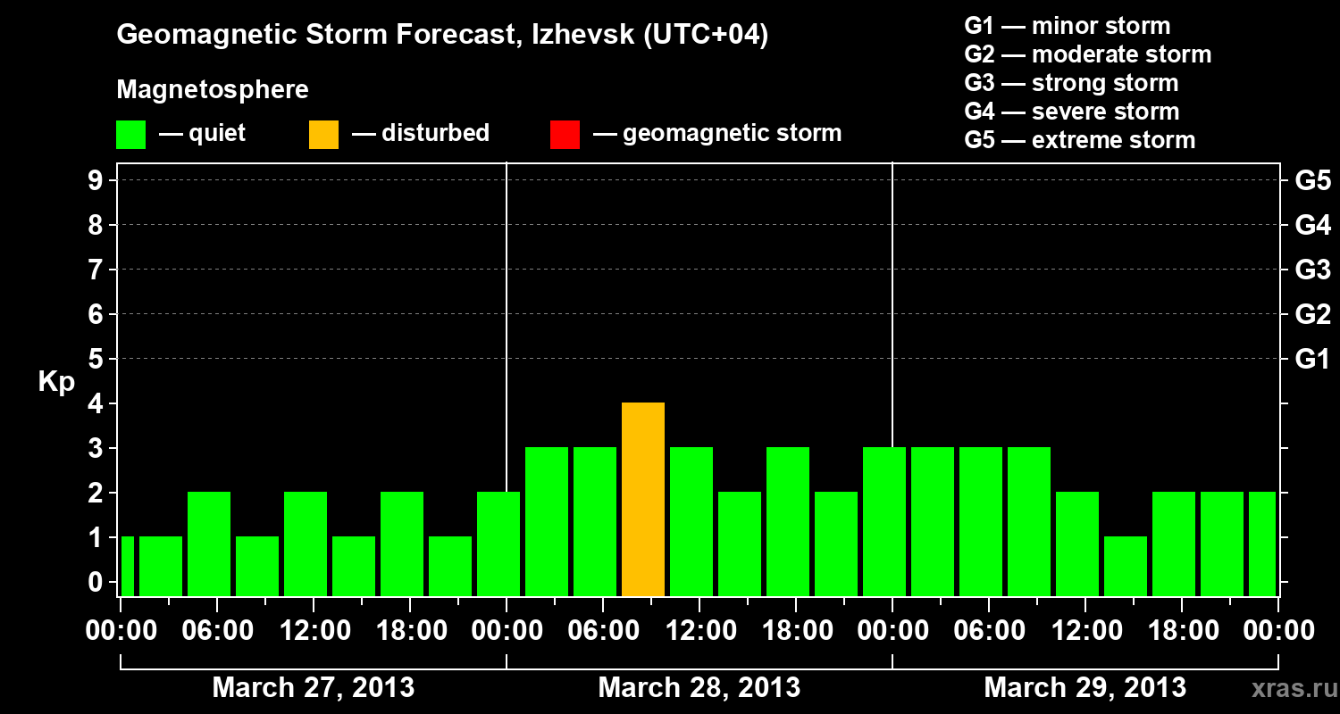 Forecast of the geomagnetic index Kp