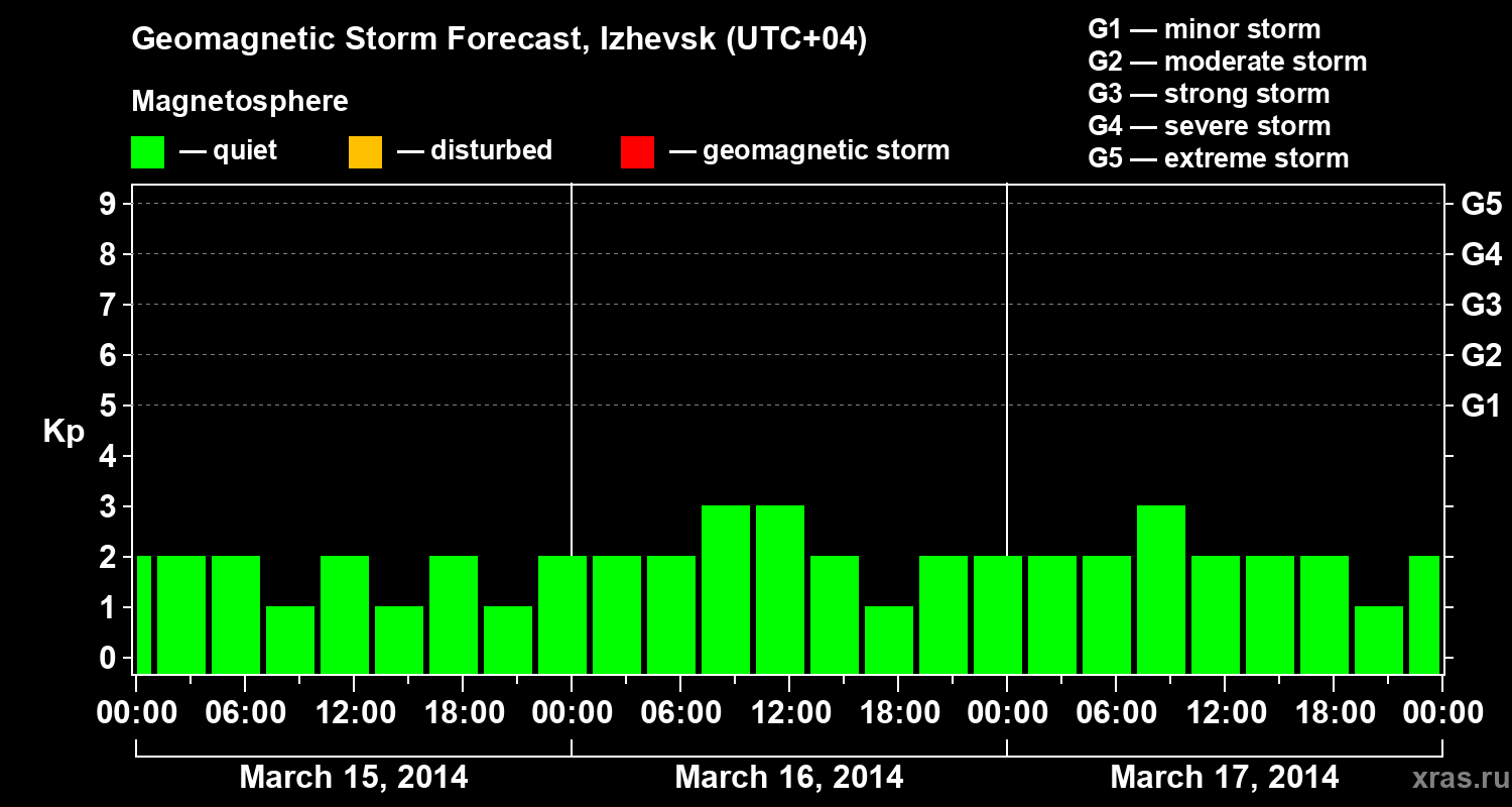 Forecast of the geomagnetic index Kp