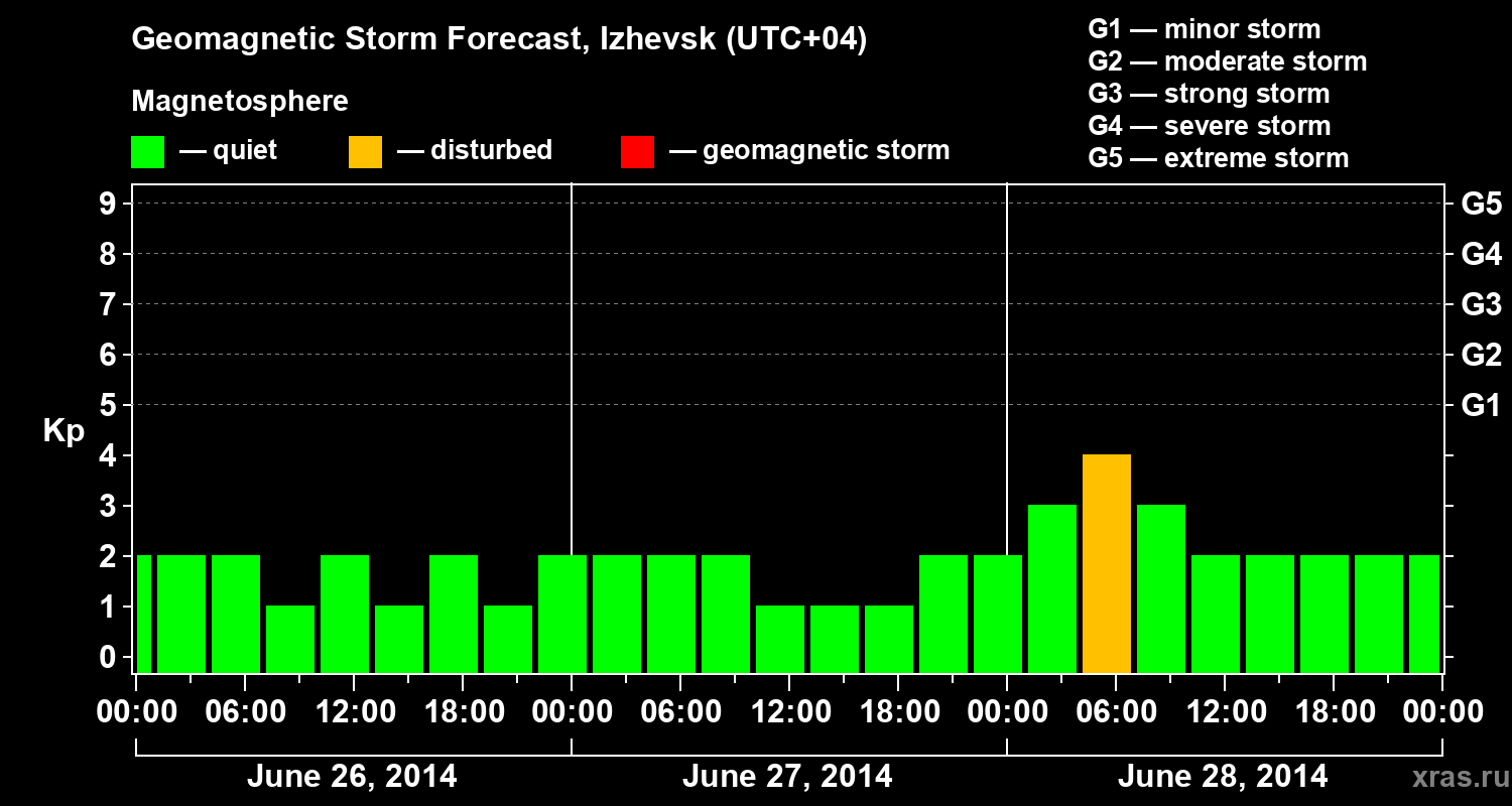 Forecast of the geomagnetic index Kp