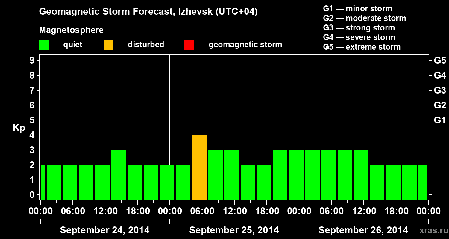 Forecast of the geomagnetic index Kp
