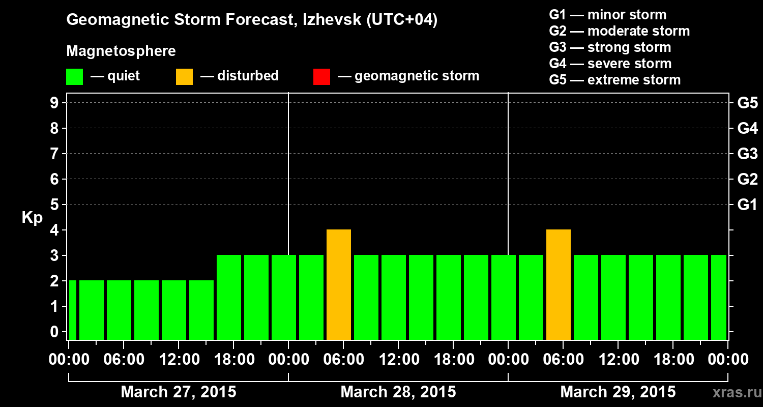 Forecast of the geomagnetic index Kp