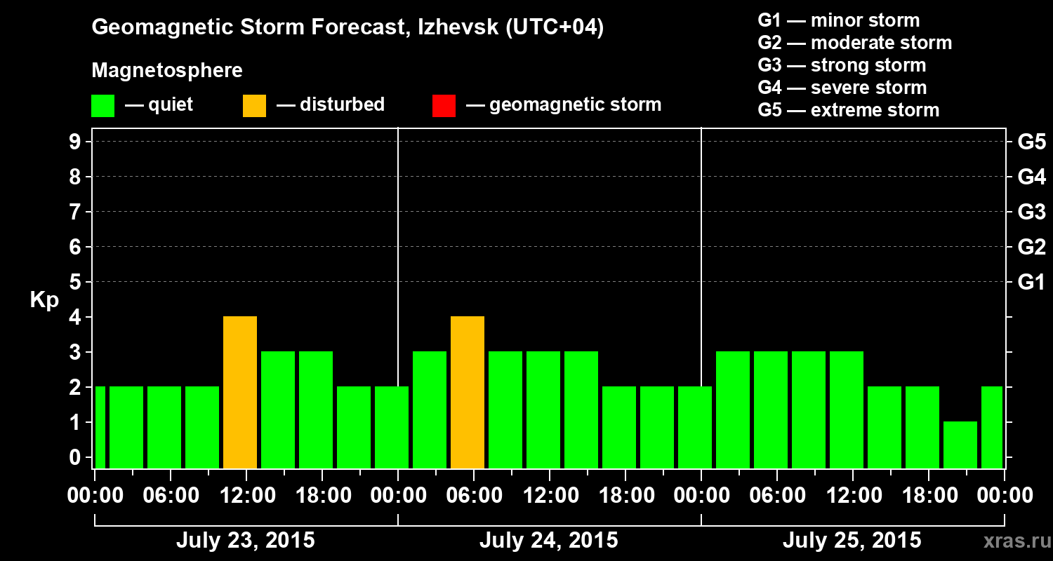 Forecast of the geomagnetic index Kp