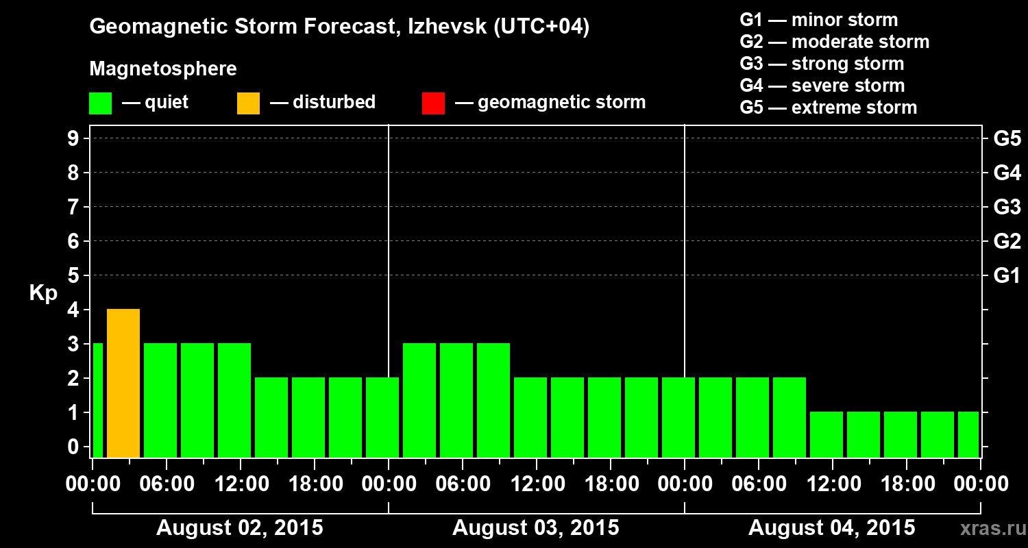 Forecast of the geomagnetic index Kp