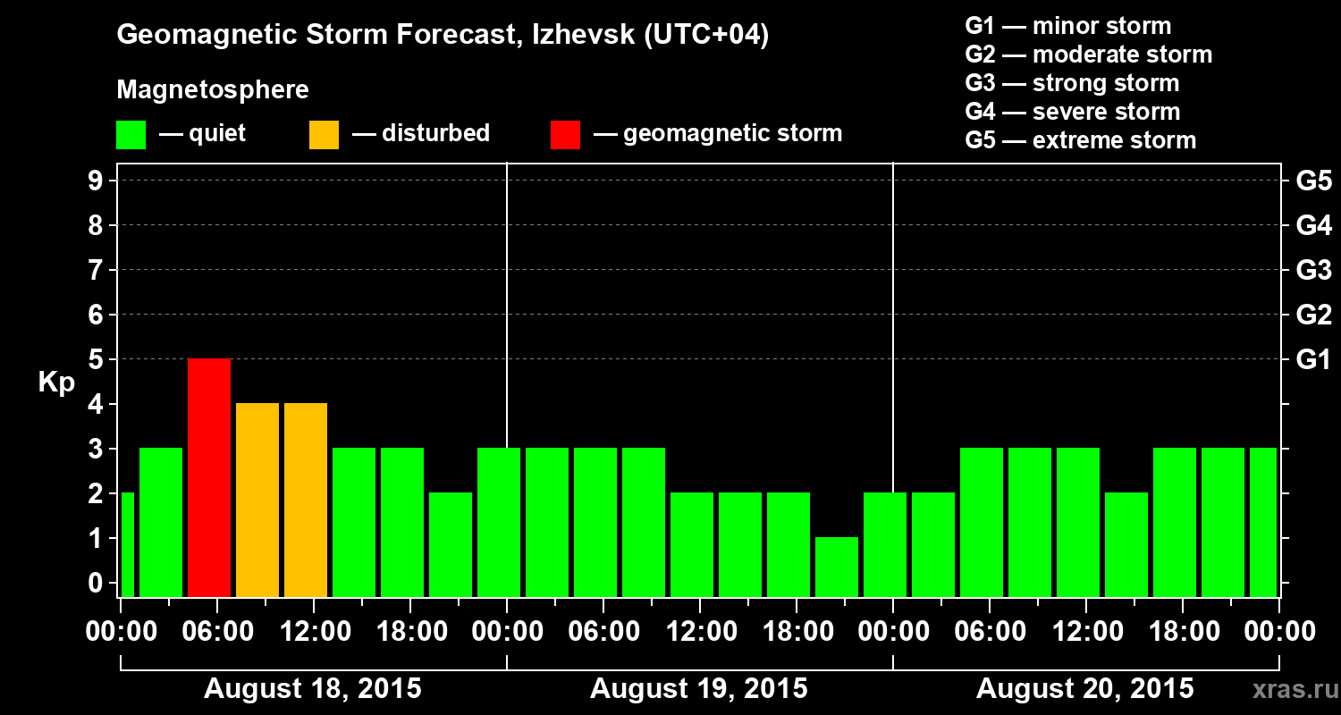 Forecast of the geomagnetic index Kp