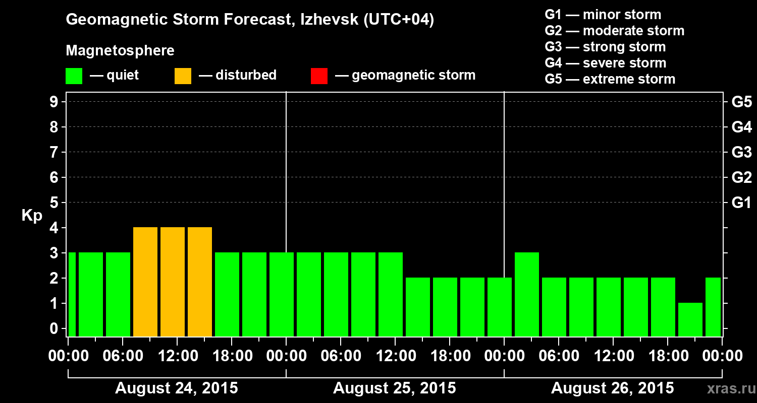 Forecast of the geomagnetic index Kp