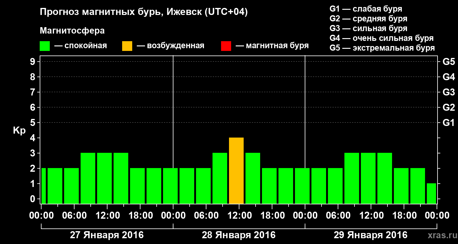 Прогноз геомагнитного индекса Kp