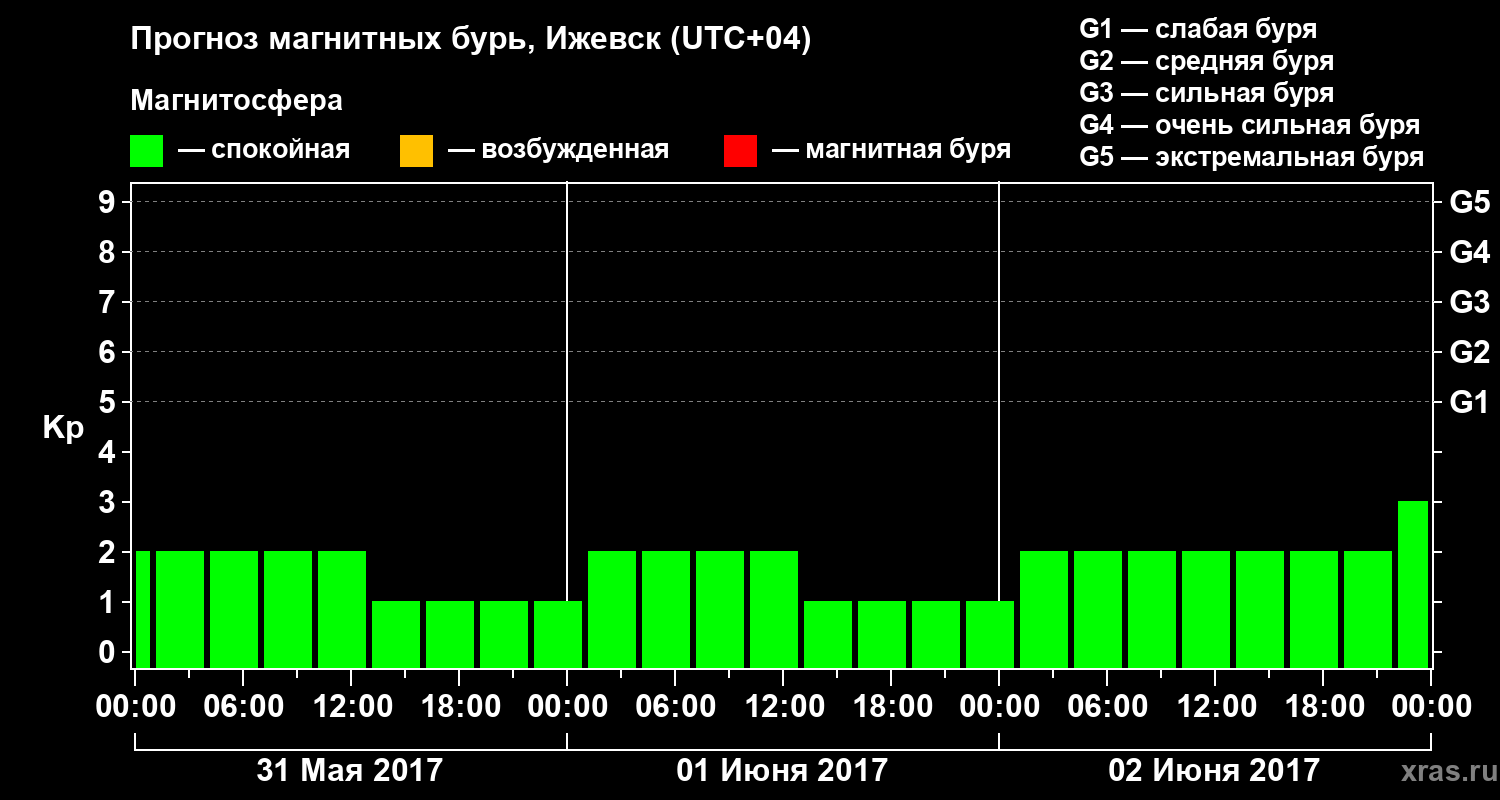 Прогноз геомагнитного индекса Kp