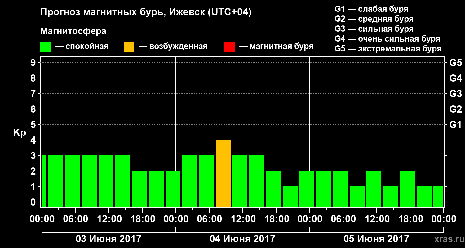 Прогноз геомагнитного индекса Kp