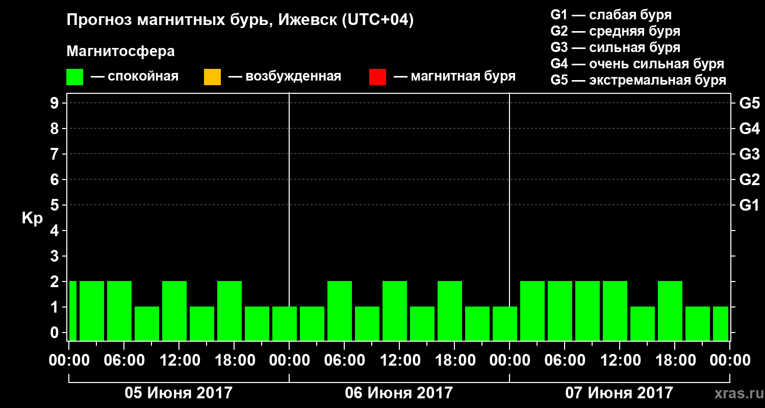 Прогноз геомагнитного индекса Kp