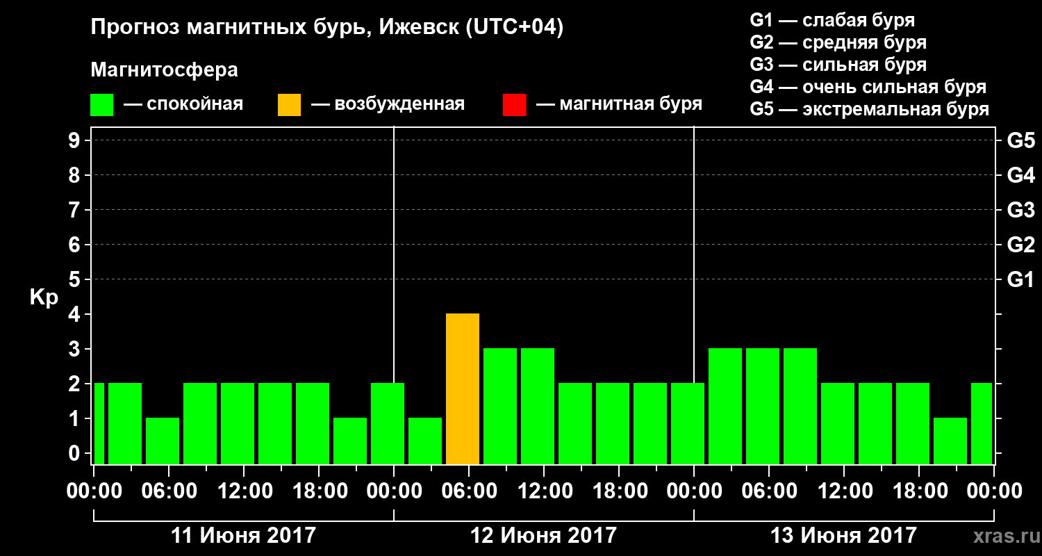 Прогноз геомагнитного индекса Kp