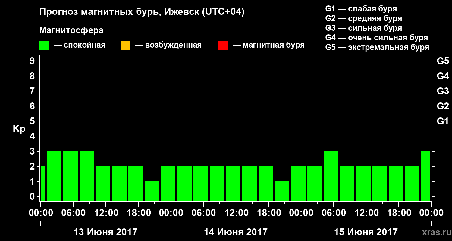 Прогноз геомагнитного индекса Kp