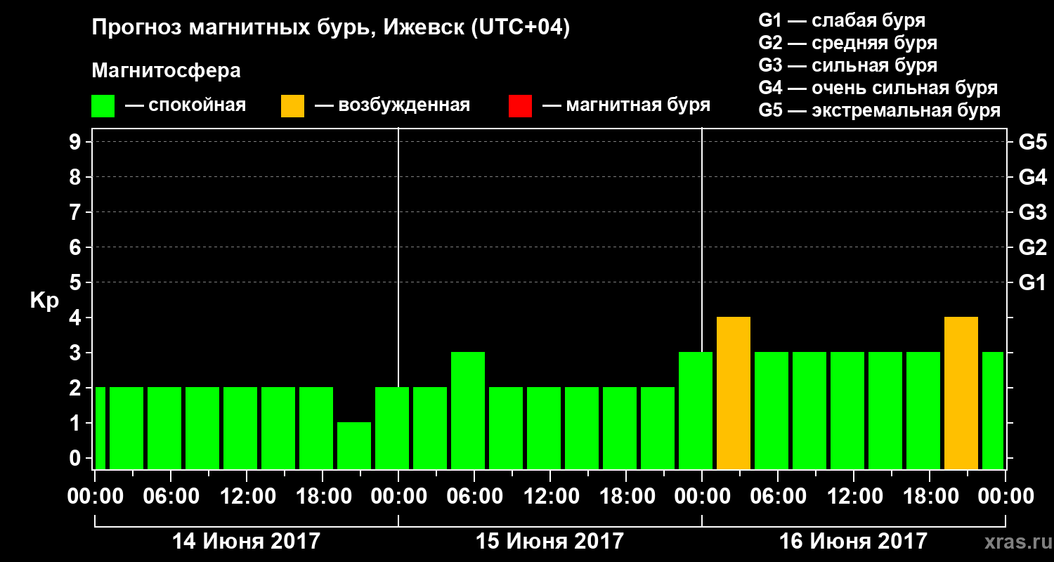 Прогноз геомагнитного индекса Kp