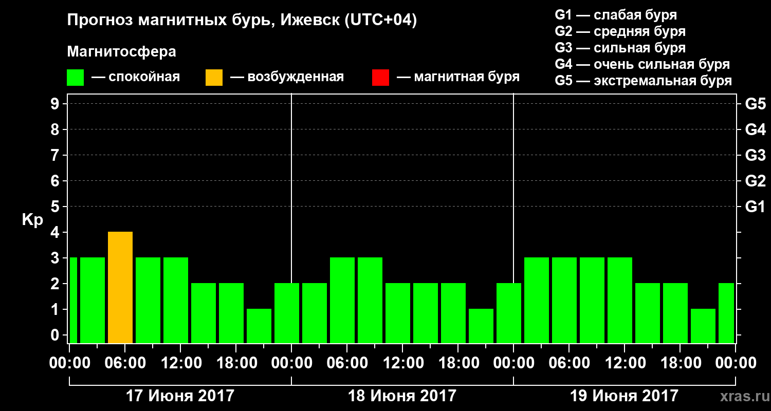 Прогноз геомагнитного индекса Kp