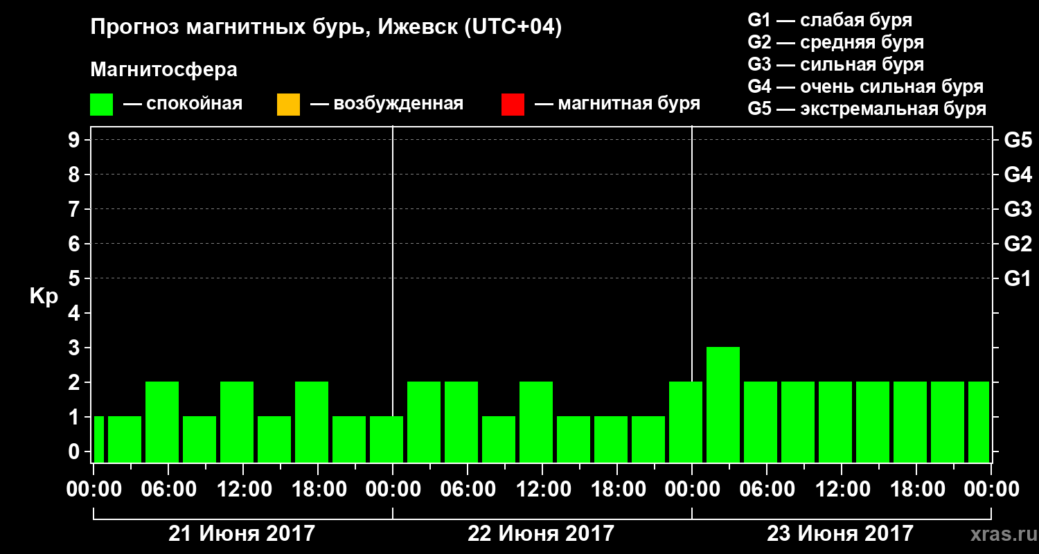 Прогноз геомагнитного индекса Kp